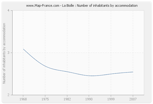 La Biolle : Number of inhabitants by accommodation